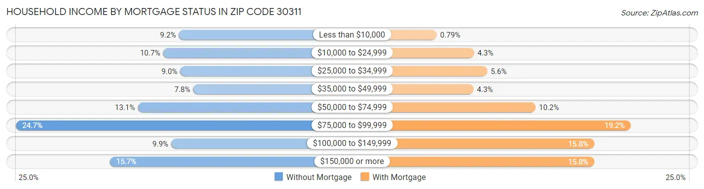Household Income by Mortgage Status in Zip Code 30311