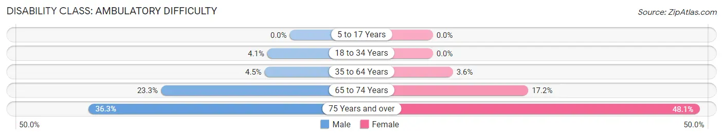 Disability in Zip Code 30317: <span>Ambulatory Difficulty</span>