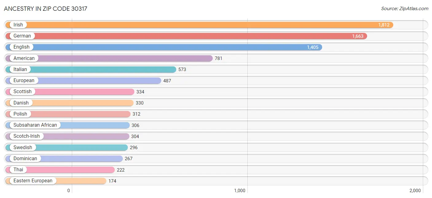 Ancestry in Zip Code 30317