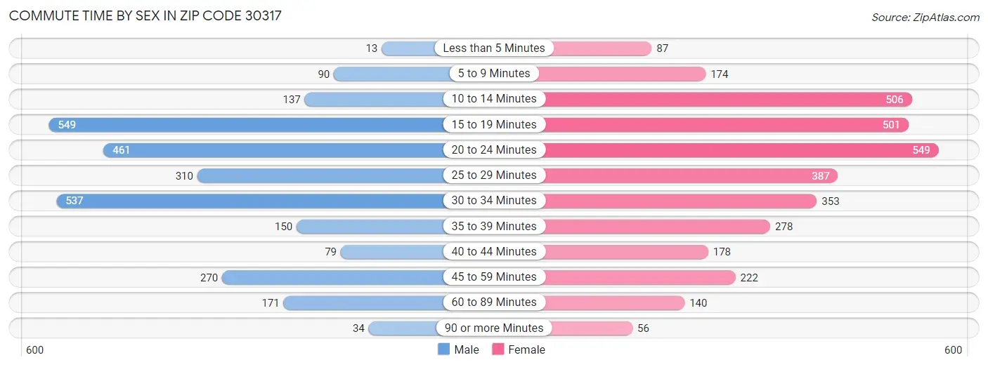 Commute Time by Sex in Zip Code 30317