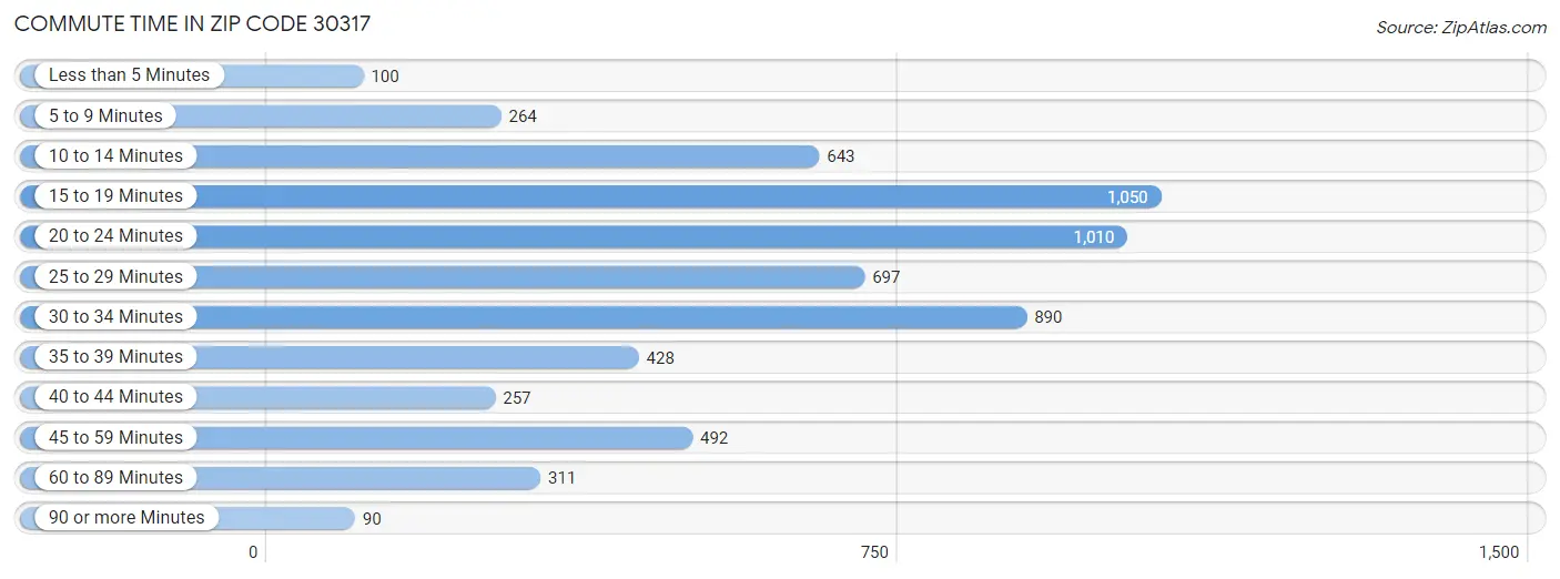 Commute Time in Zip Code 30317