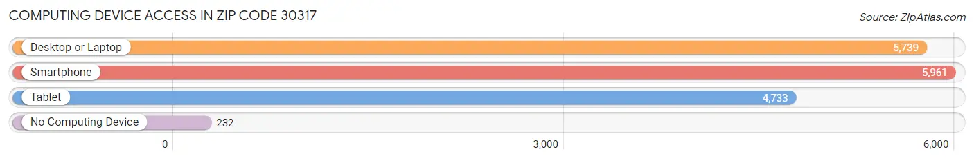 Computing Device Access in Zip Code 30317