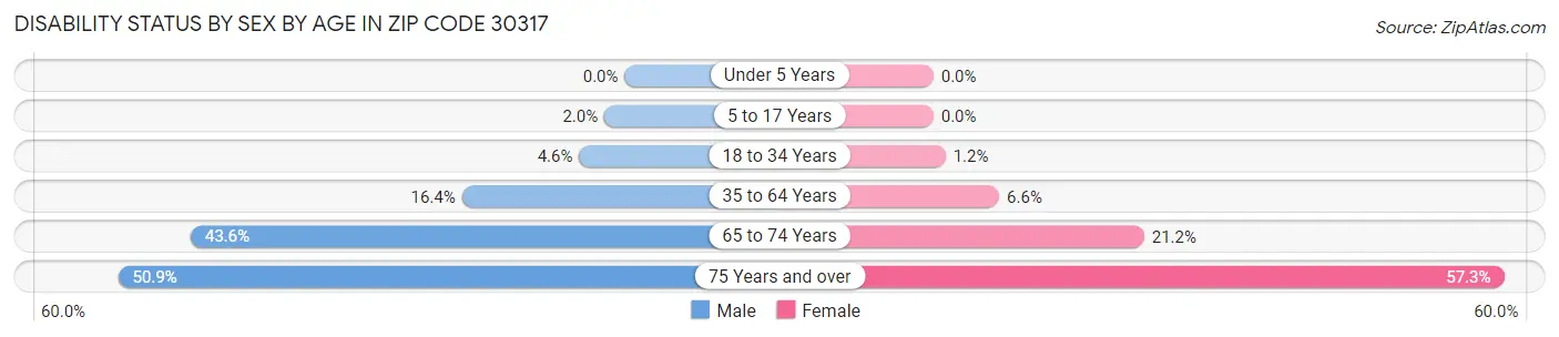 Disability Status by Sex by Age in Zip Code 30317