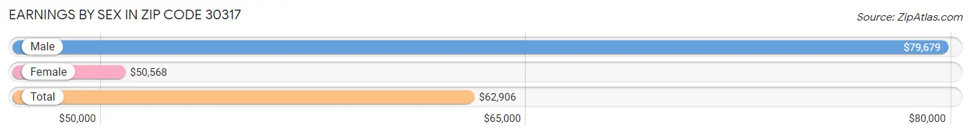 Earnings by Sex in Zip Code 30317