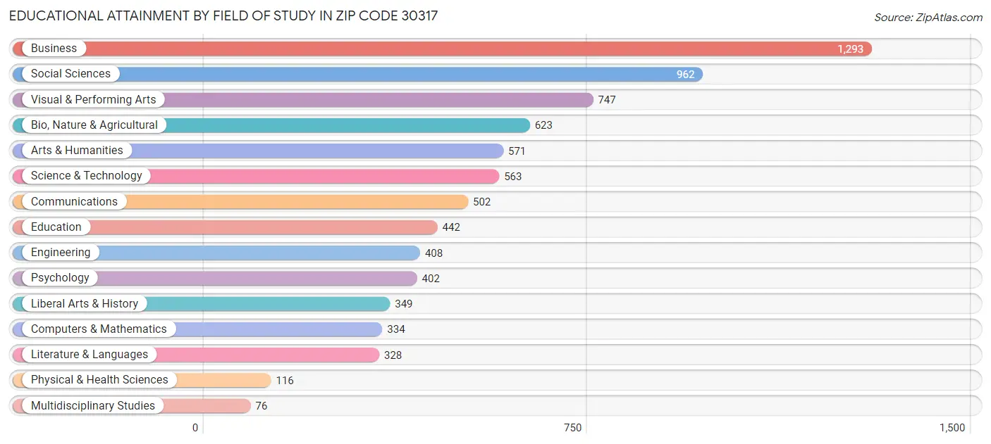 Educational Attainment by Field of Study in Zip Code 30317