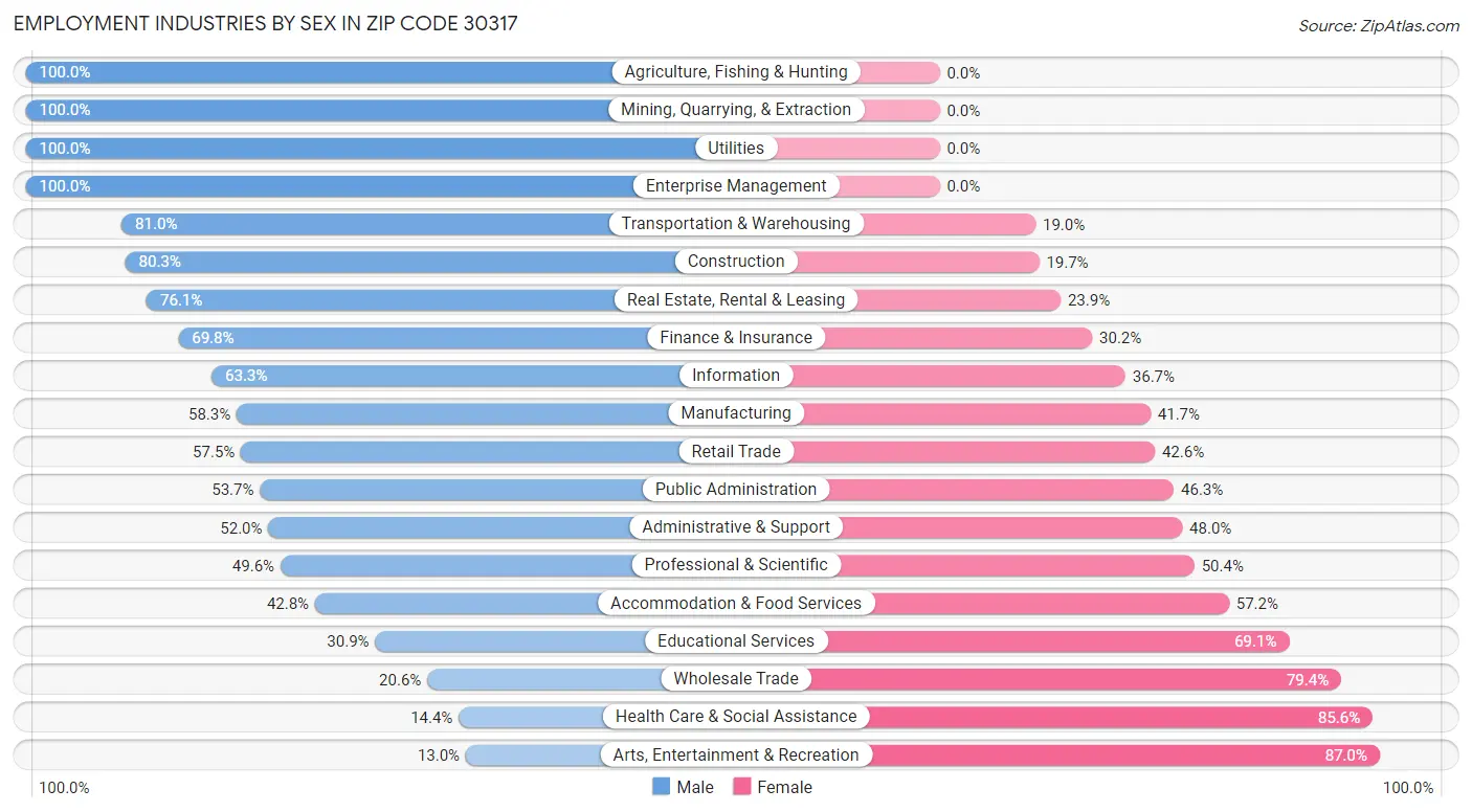 Employment Industries by Sex in Zip Code 30317