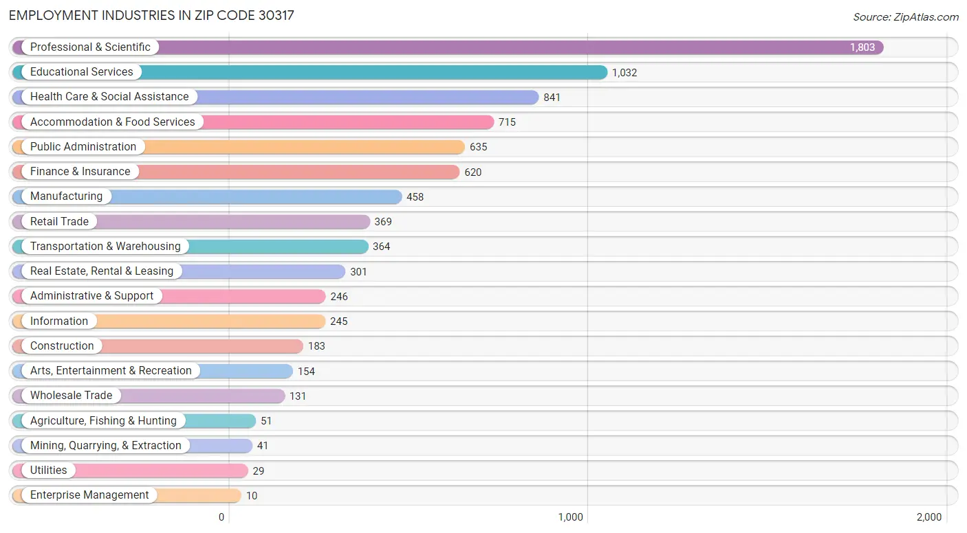 Employment Industries in Zip Code 30317