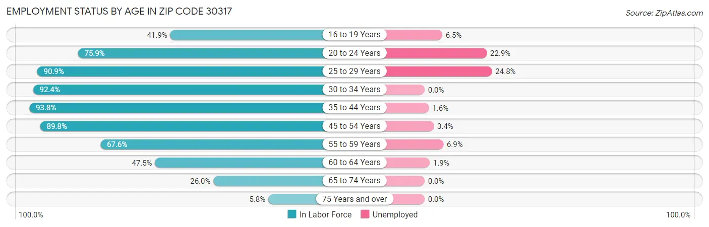 Employment Status by Age in Zip Code 30317