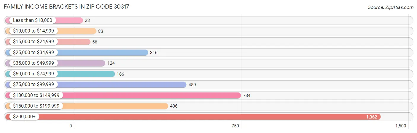 Family Income Brackets in Zip Code 30317