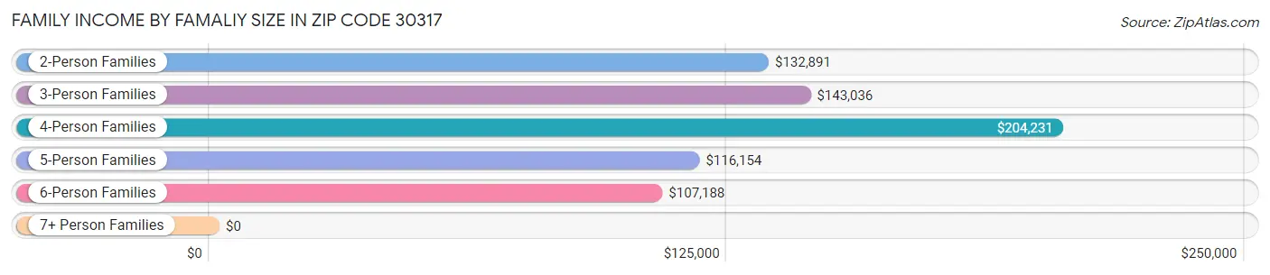 Family Income by Famaliy Size in Zip Code 30317