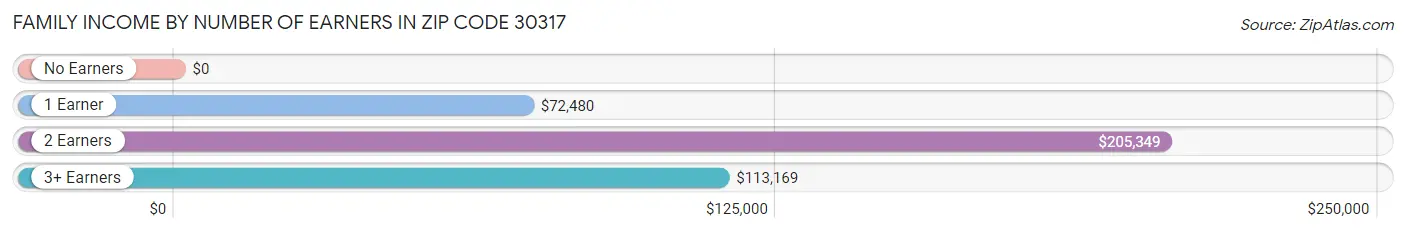 Family Income by Number of Earners in Zip Code 30317