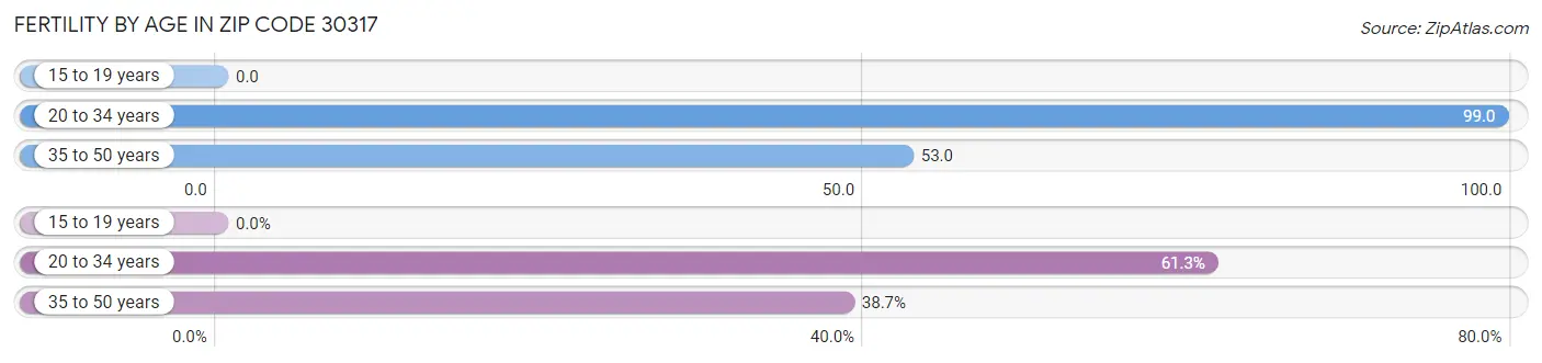 Female Fertility by Age in Zip Code 30317