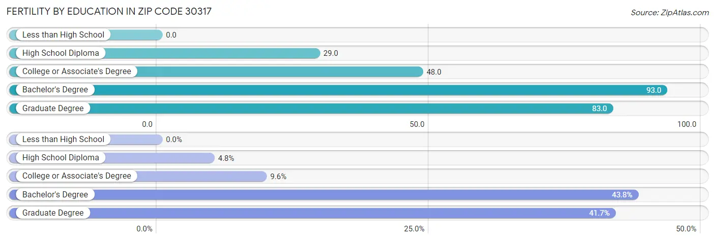 Female Fertility by Education Attainment in Zip Code 30317