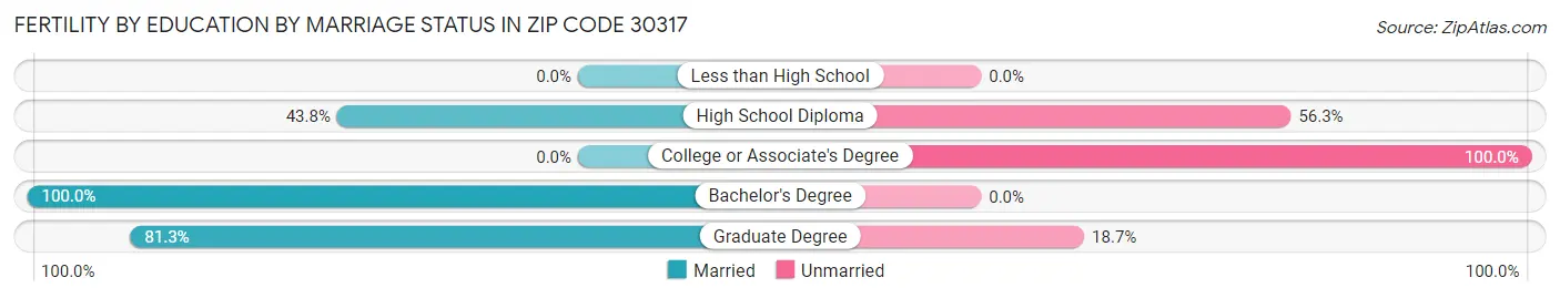 Female Fertility by Education by Marriage Status in Zip Code 30317