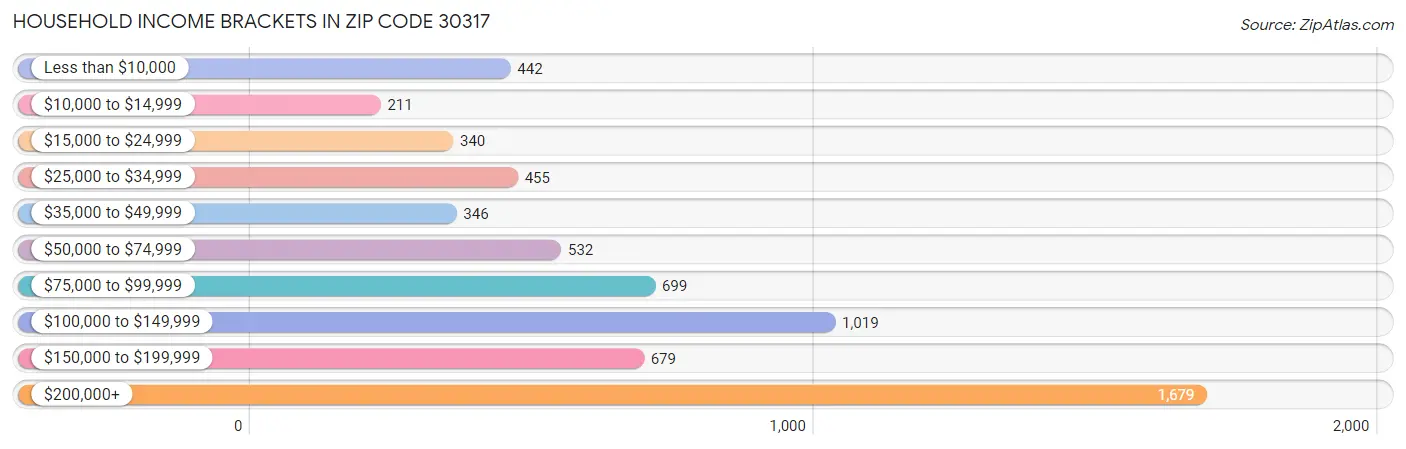 Household Income Brackets in Zip Code 30317