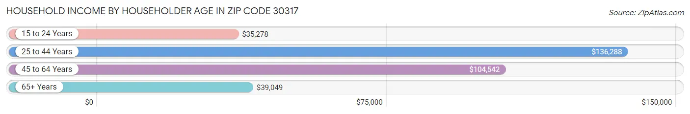 Household Income by Householder Age in Zip Code 30317