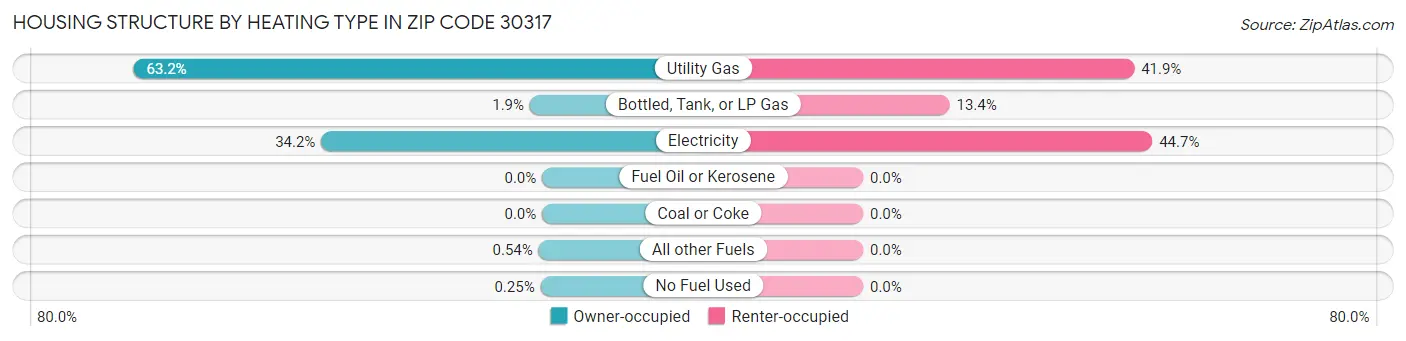 Housing Structure by Heating Type in Zip Code 30317