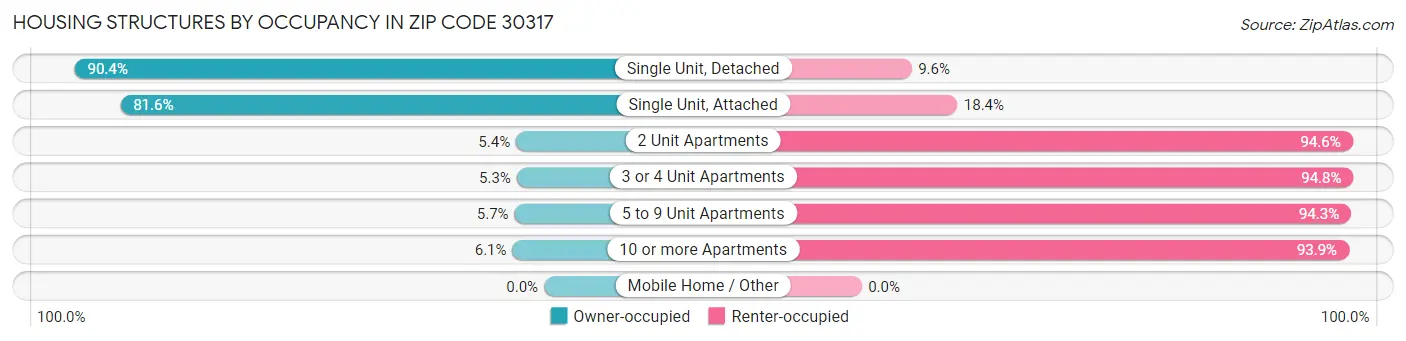 Housing Structures by Occupancy in Zip Code 30317