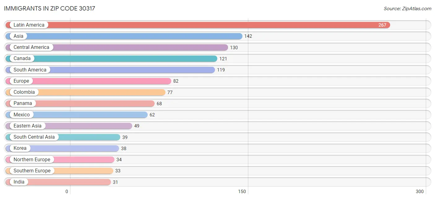 Immigrants in Zip Code 30317