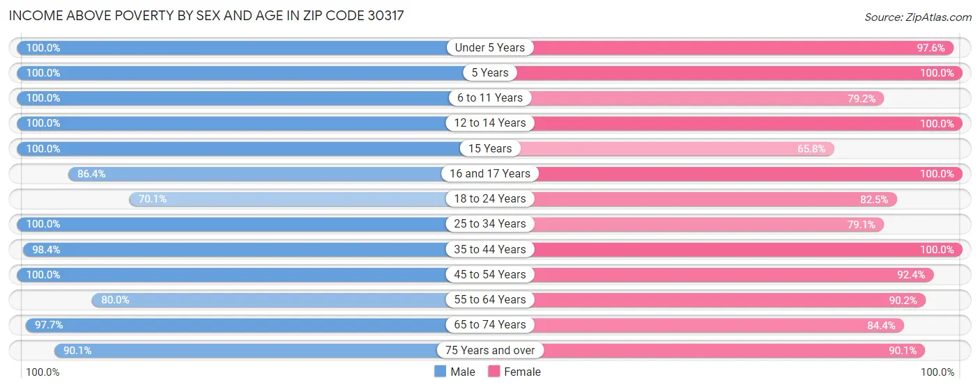 Income Above Poverty by Sex and Age in Zip Code 30317