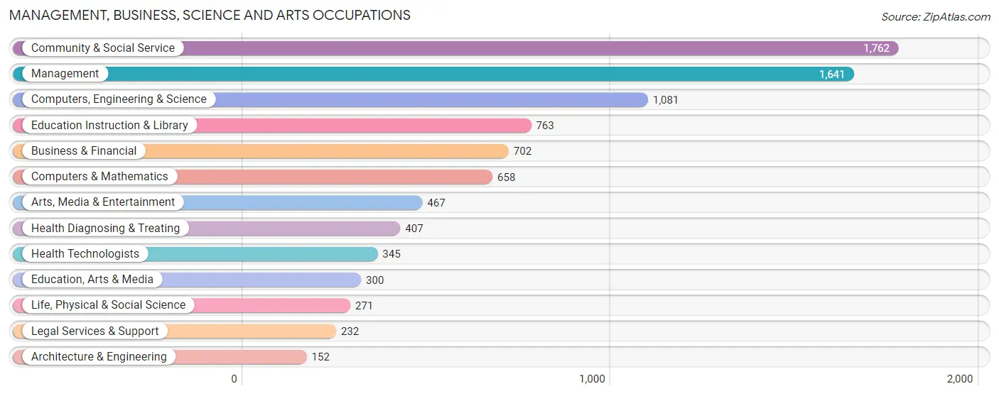 Management, Business, Science and Arts Occupations in Zip Code 30317