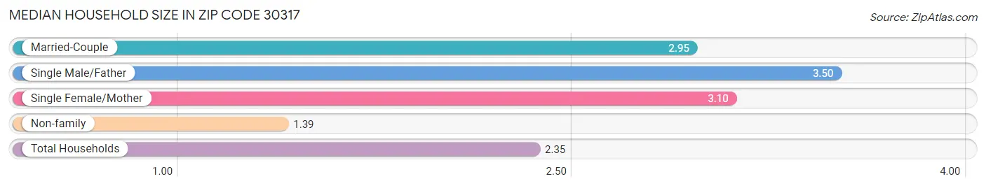 Median Household Size in Zip Code 30317