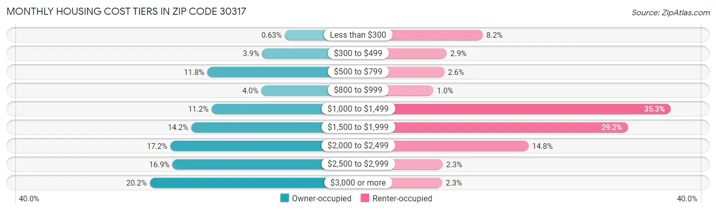 Monthly Housing Cost Tiers in Zip Code 30317