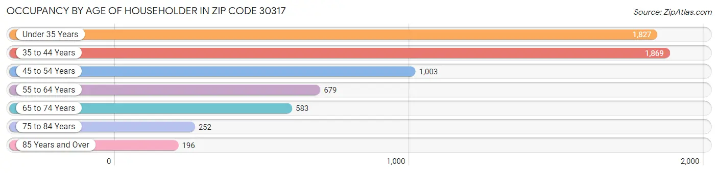 Occupancy by Age of Householder in Zip Code 30317