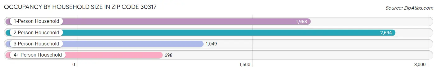 Occupancy by Household Size in Zip Code 30317