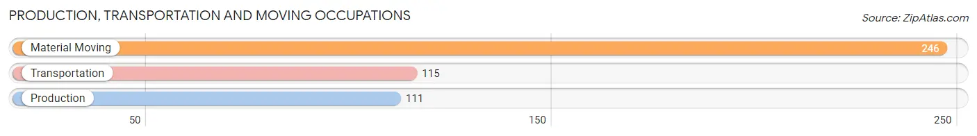 Production, Transportation and Moving Occupations in Zip Code 30317