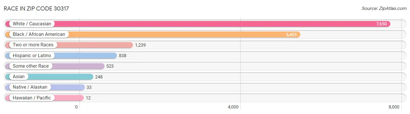 Race in Zip Code 30317
