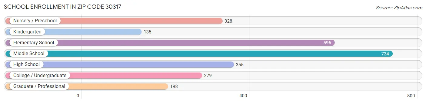 School Enrollment in Zip Code 30317