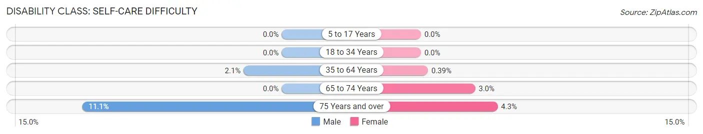 Disability in Zip Code 30317: <span>Self-Care Difficulty</span>