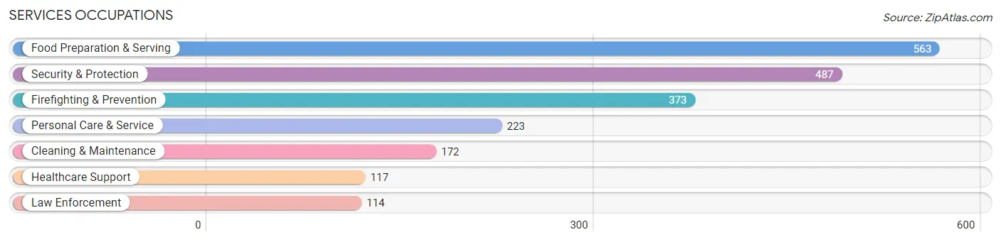 Services Occupations in Zip Code 30317