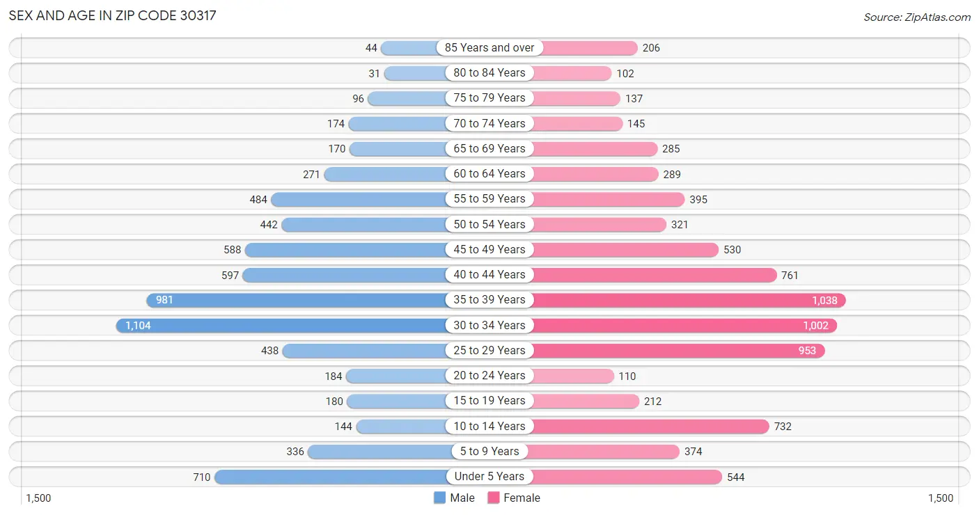 Sex and Age in Zip Code 30317