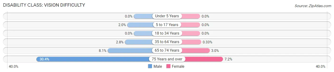 Disability in Zip Code 30317: <span>Vision Difficulty</span>