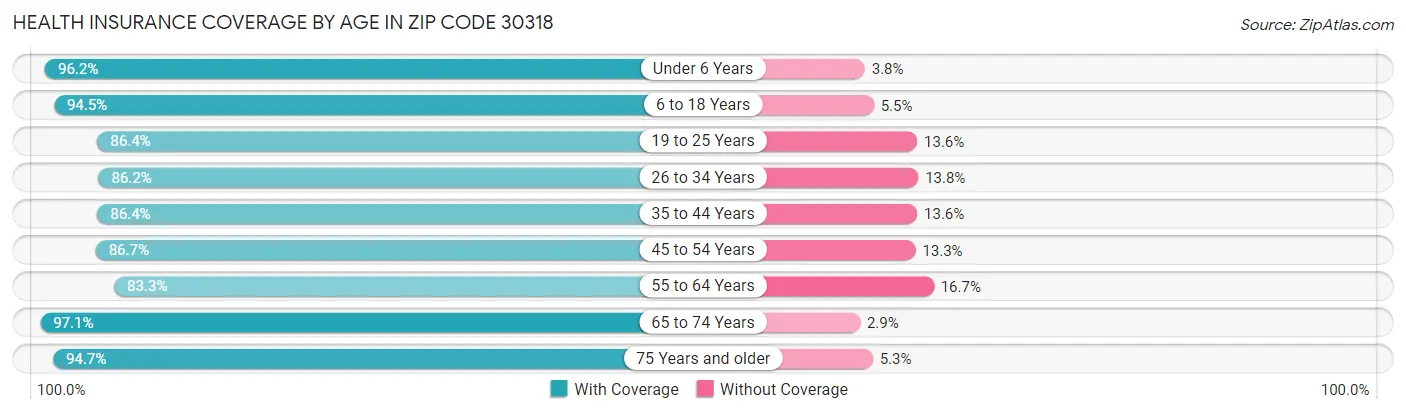 Health Insurance Coverage by Age in Zip Code 30318