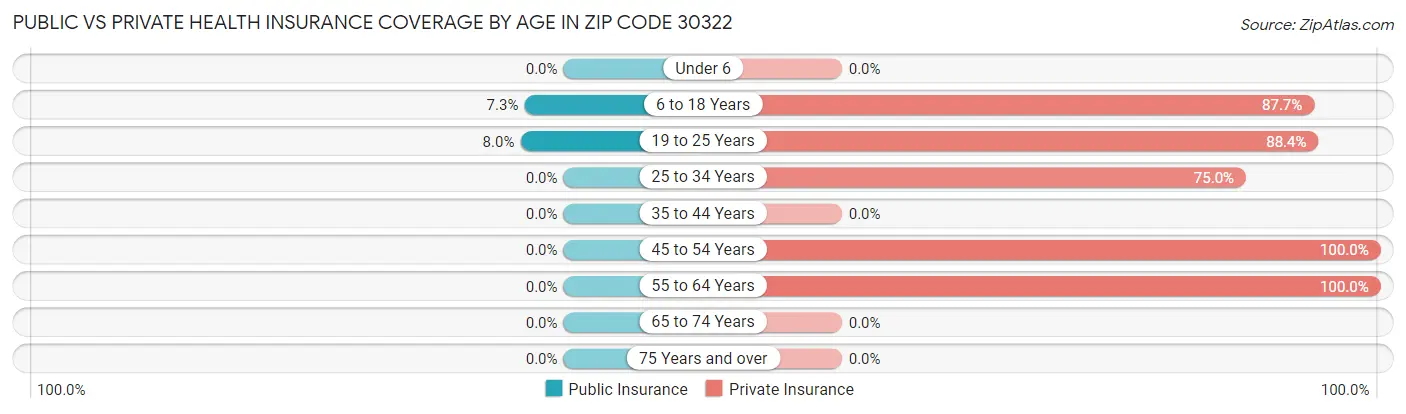 Public vs Private Health Insurance Coverage by Age in Zip Code 30322