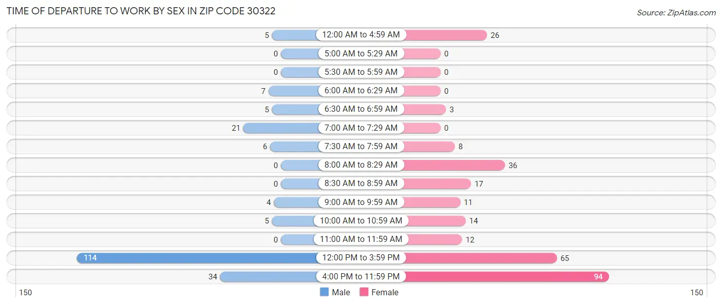 Time of Departure to Work by Sex in Zip Code 30322