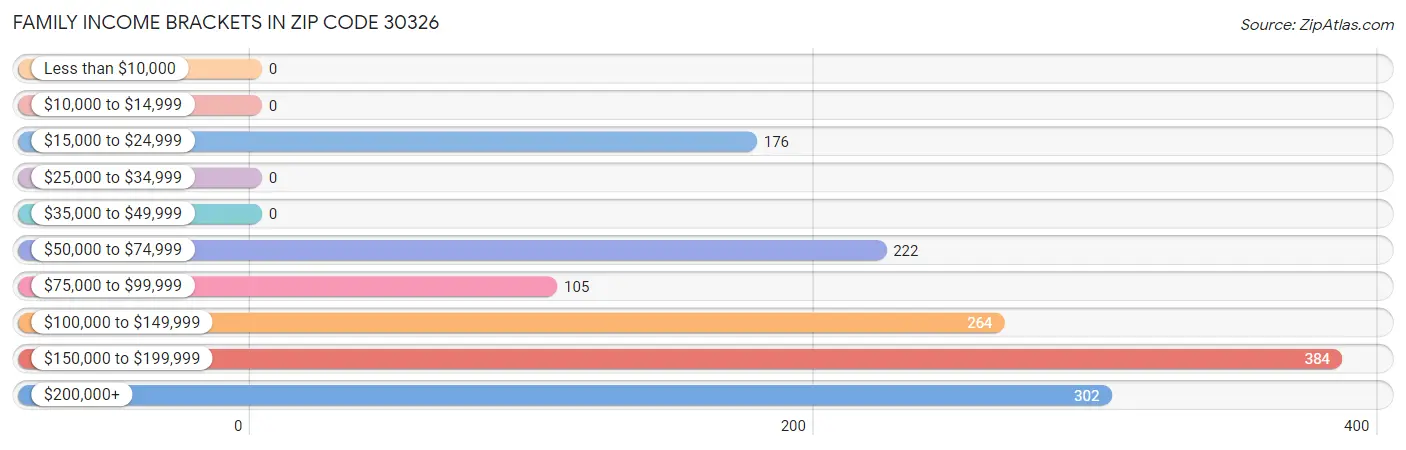 Family Income Brackets in Zip Code 30326