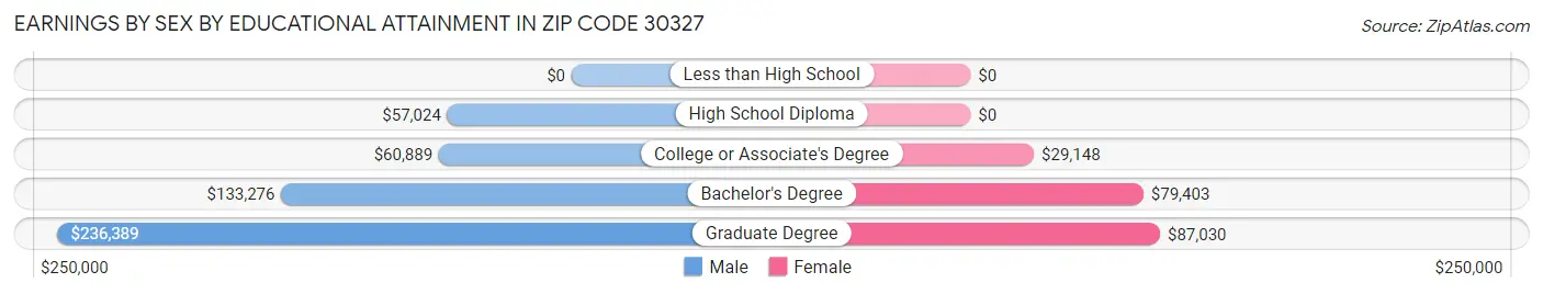 Earnings by Sex by Educational Attainment in Zip Code 30327