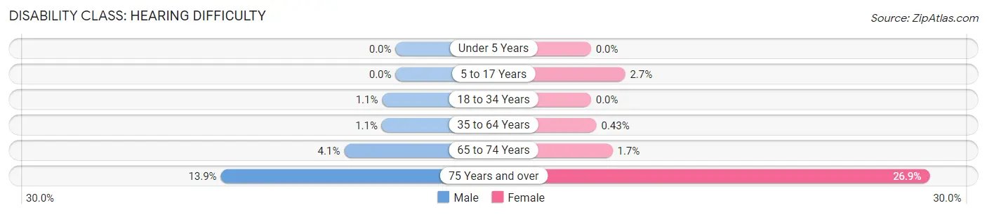 Disability in Zip Code 30327: <span>Hearing Difficulty</span>