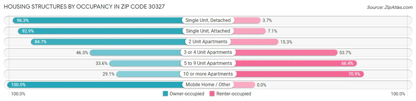 Housing Structures by Occupancy in Zip Code 30327