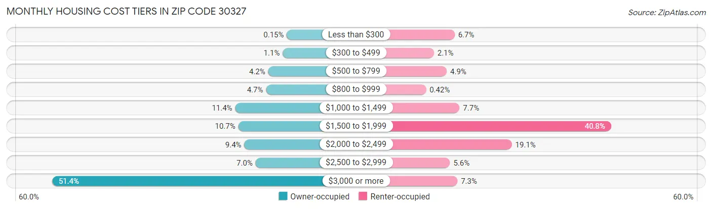 Monthly Housing Cost Tiers in Zip Code 30327