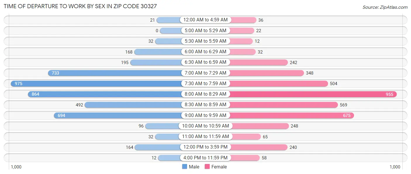 Time of Departure to Work by Sex in Zip Code 30327