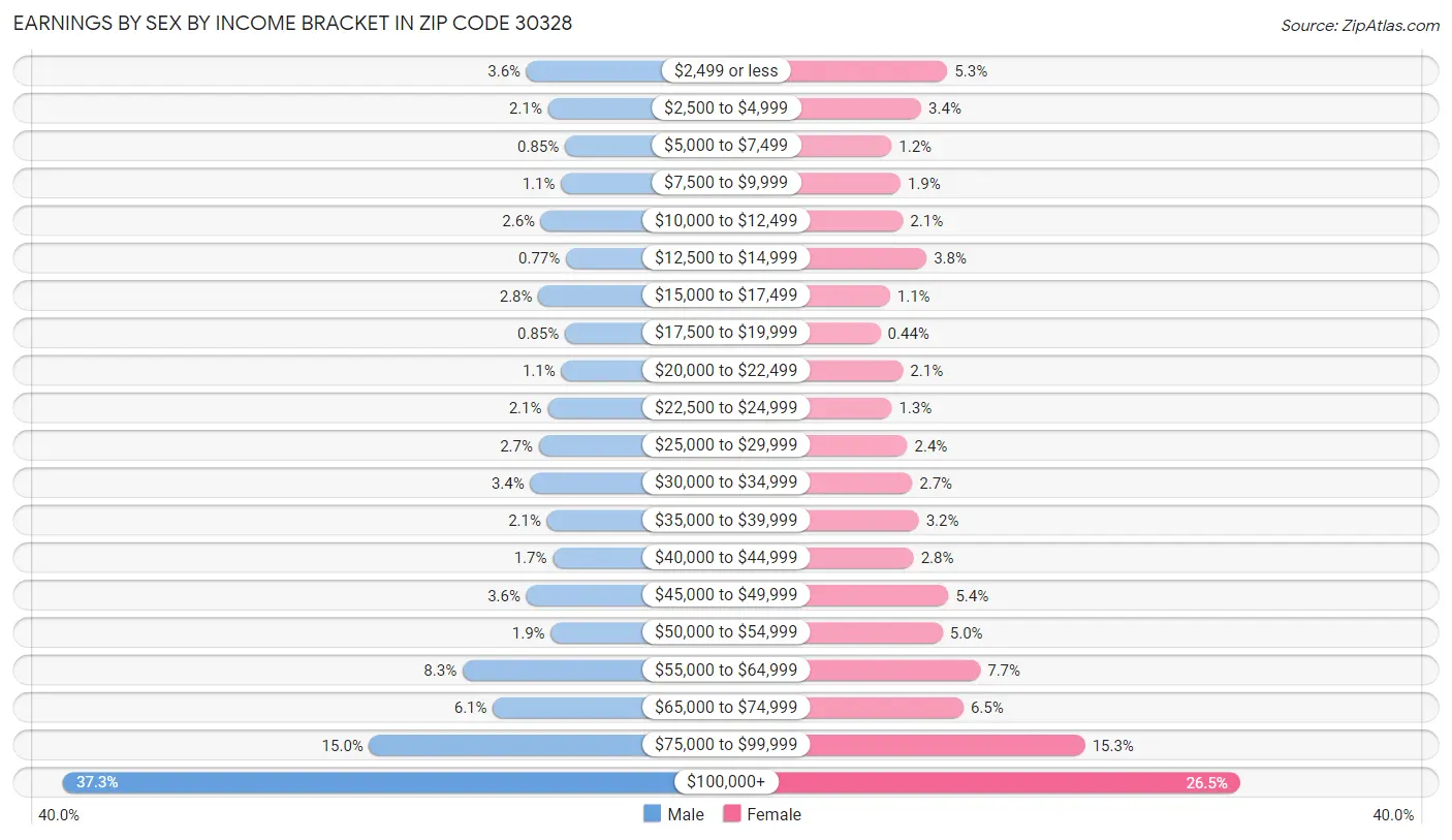 Earnings by Sex by Income Bracket in Zip Code 30328