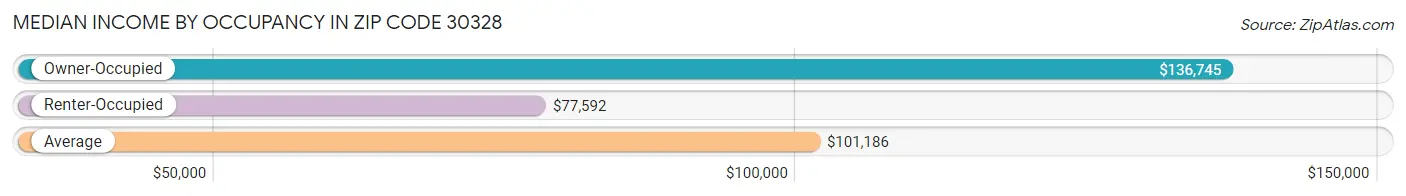 Median Income by Occupancy in Zip Code 30328