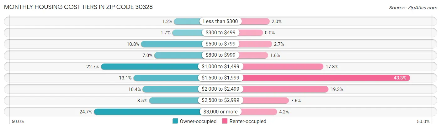 Monthly Housing Cost Tiers in Zip Code 30328