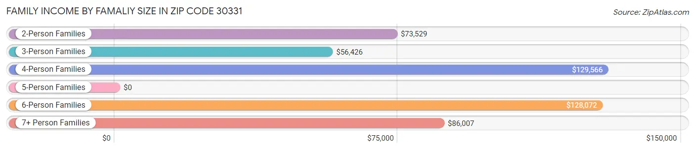 Family Income by Famaliy Size in Zip Code 30331