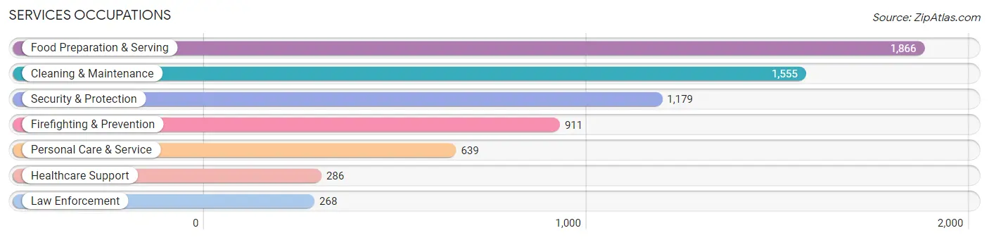 Services Occupations in Zip Code 30331